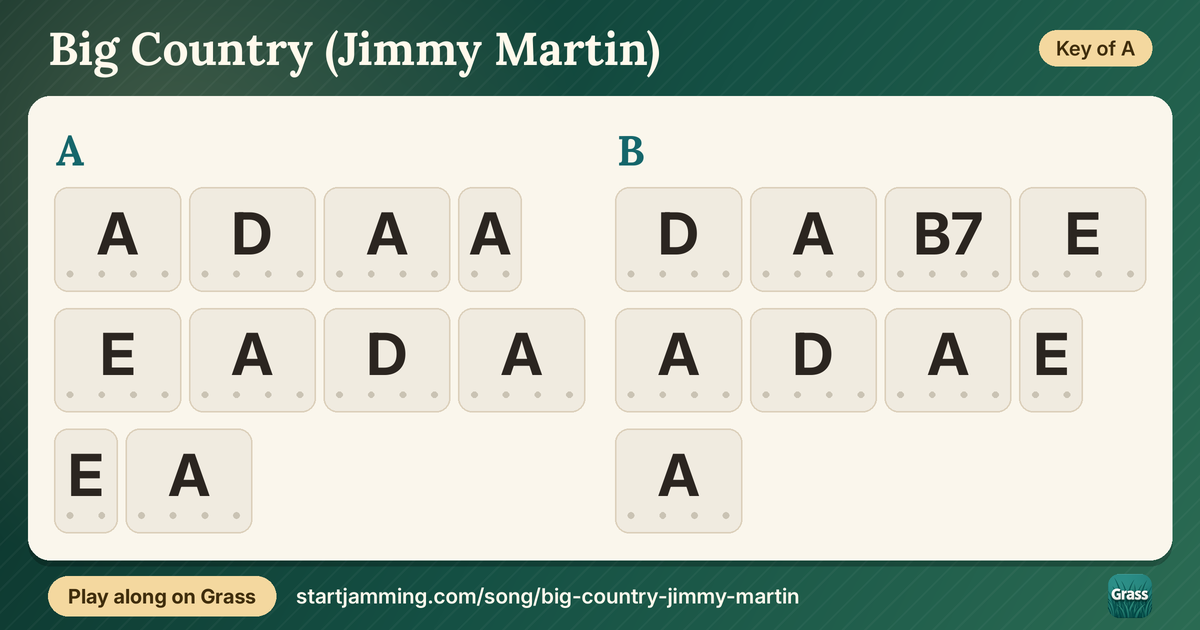 Big Country (Jimmy Martin) chord chart