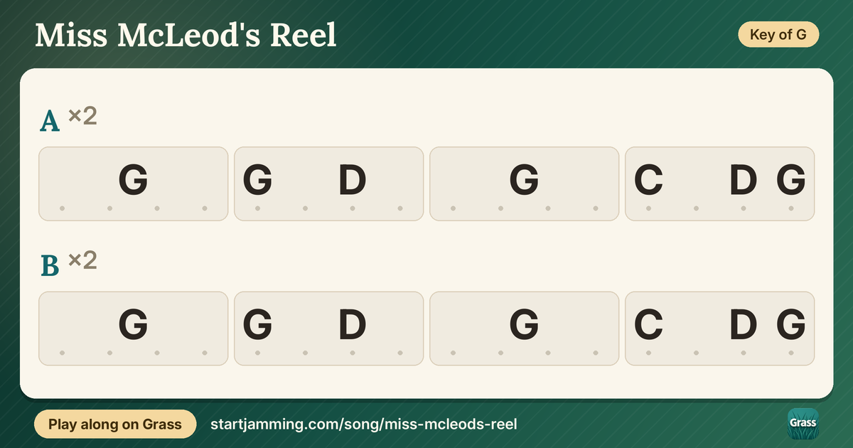 Miss McLeod's Reel chord chart